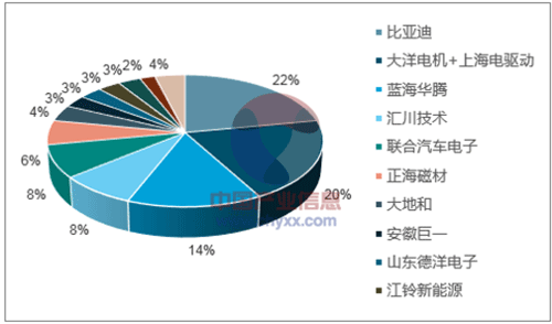 淺析2018年我國電機電控行業(yè)市場競爭格局——西安泰富西瑪電機(西安西瑪電機集團股份有限公司)官方網(wǎng)站 淺析2018年我國電機電控行業(yè)市場競爭格局——西安泰富西瑪電機(西安西瑪電機集團股份有限公司)官方網(wǎng)站