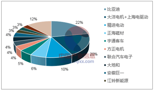 淺析2018年我國電機電控行業(yè)市場競爭格局——西安泰富西瑪電機(西安西瑪電機集團股份有限公司)官方網(wǎng)站 淺析2018年我國電機電控行業(yè)市場競爭格局——西安泰富西瑪電機(西安西瑪電機集團股份有限公司)官方網(wǎng)站